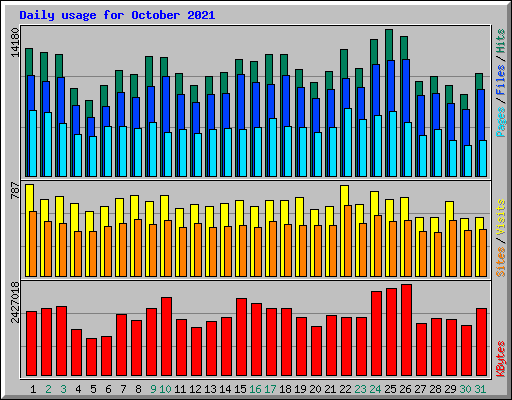 Daily usage for October 2021