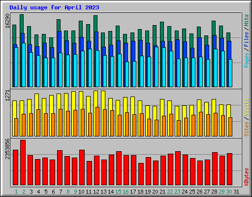 Daily usage for April 2023