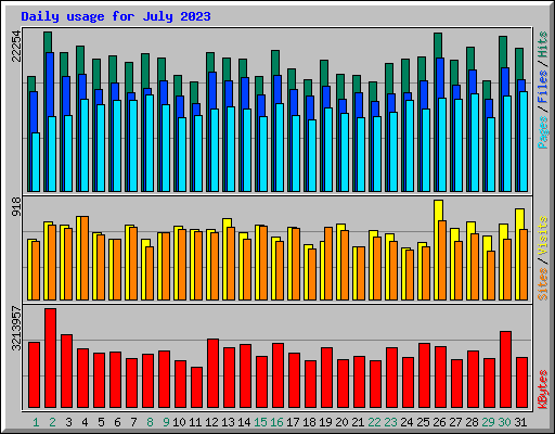 Daily usage for July 2023