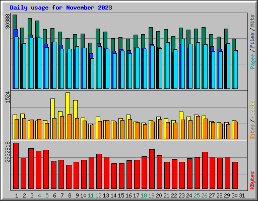 Daily usage for November 2023