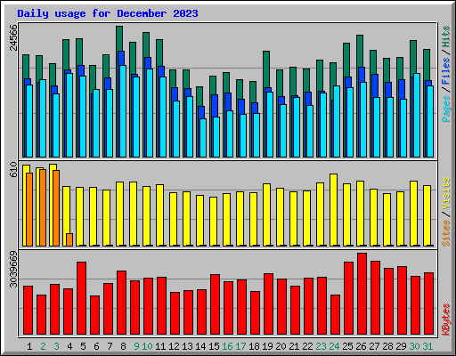 Daily usage for December 2023