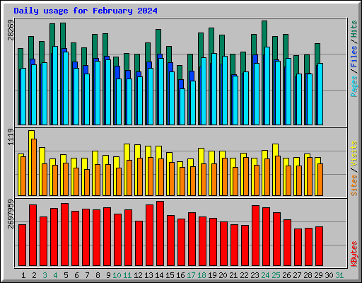 Daily usage for February 2024