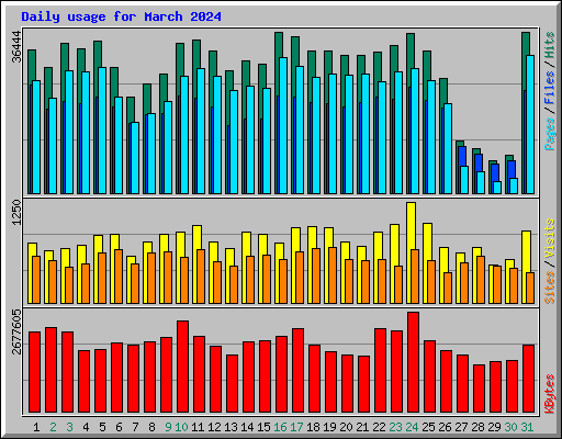 Daily usage for March 2024