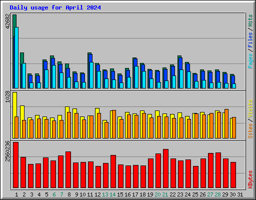 Daily usage for April 2024