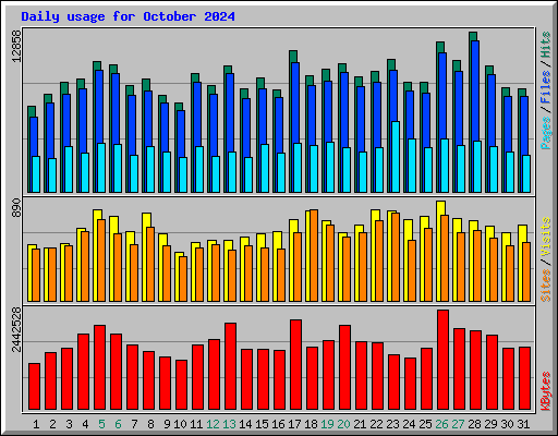 Daily usage for October 2024