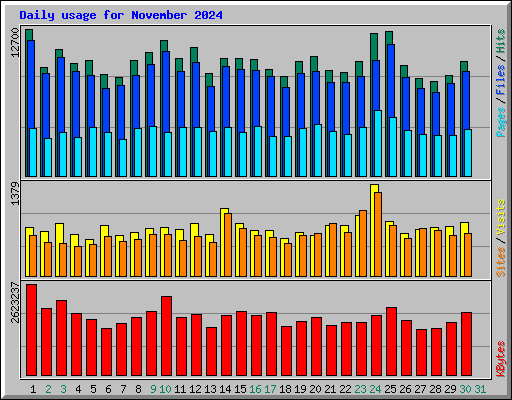 Daily usage for November 2024