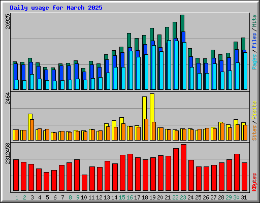 Daily usage for March 2025