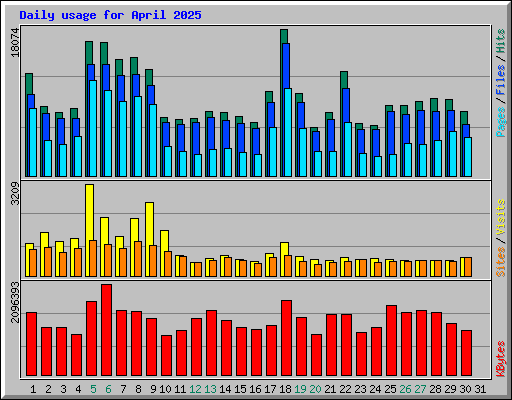 Daily usage for April 2025