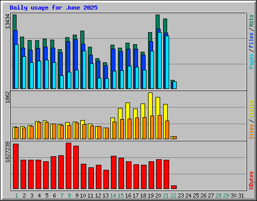 Daily usage for June 2025