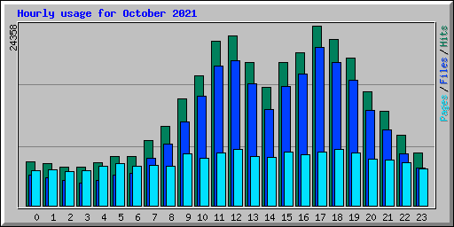 Hourly usage for October 2021