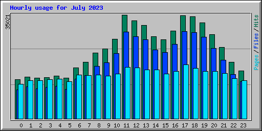 Hourly usage for July 2023