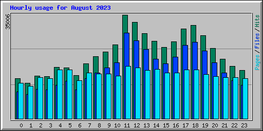 Hourly usage for August 2023