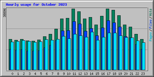 Hourly usage for October 2023