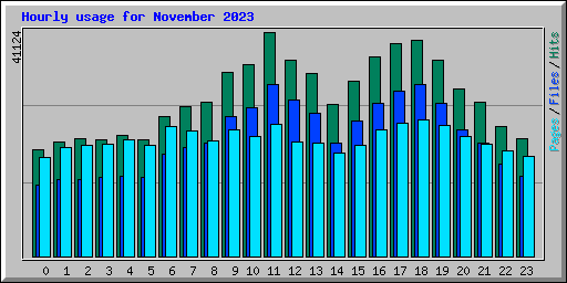 Hourly usage for November 2023