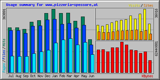 Usage summary for www.pizzeria-spessore.at